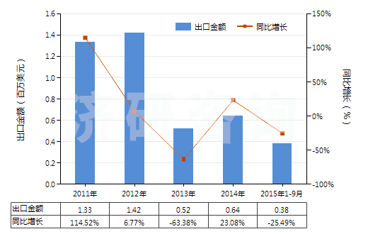2011-2015年9月中國冶煉鋼鐵所產(chǎn)生的熔渣、浮渣、氧化皮等廢料(HS26190000)出口總額及增速統(tǒng)計(jì)